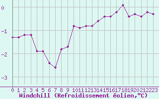 Courbe du refroidissement olien pour Terschelling Hoorn