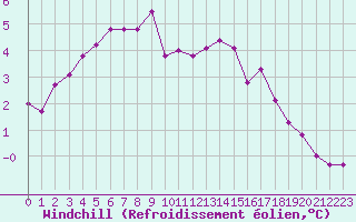 Courbe du refroidissement olien pour Ile du Levant (83)