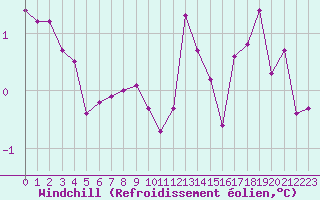 Courbe du refroidissement olien pour Fair Isle