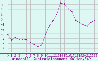 Courbe du refroidissement olien pour Recoubeau (26)