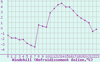 Courbe du refroidissement olien pour Xonrupt-Longemer (88)