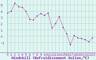 Courbe du refroidissement olien pour Lussat (23)