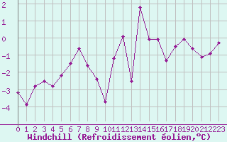 Courbe du refroidissement olien pour Luxeuil (70)