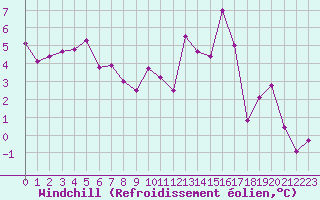 Courbe du refroidissement olien pour Mcon (71)