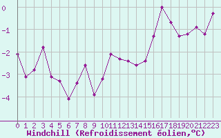Courbe du refroidissement olien pour Langres (52) 