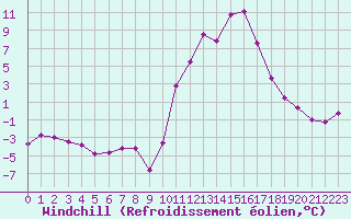 Courbe du refroidissement olien pour Embrun (05)
