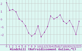 Courbe du refroidissement olien pour Charleroi (Be)