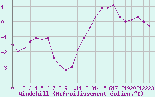 Courbe du refroidissement olien pour Vannes-Sn (56)