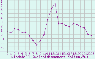 Courbe du refroidissement olien pour Le Bourget (93)