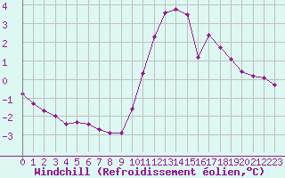 Courbe du refroidissement olien pour Sainte-Genevive-des-Bois (91)