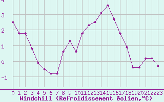 Courbe du refroidissement olien pour Herserange (54)