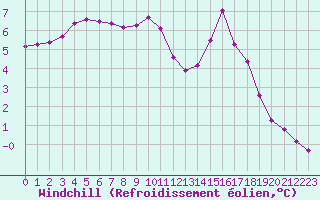Courbe du refroidissement olien pour Sain-Bel (69)