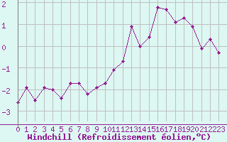 Courbe du refroidissement olien pour Charleroi (Be)