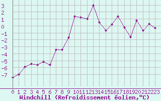 Courbe du refroidissement olien pour Ischgl / Idalpe