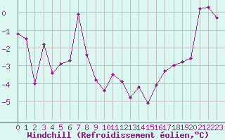 Courbe du refroidissement olien pour Mcon (71)