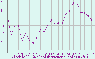 Courbe du refroidissement olien pour Reims-Prunay (51)