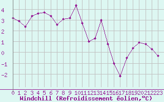 Courbe du refroidissement olien pour Saint-Georges-d