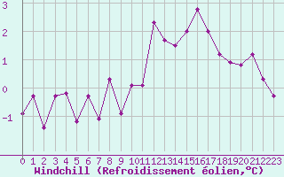 Courbe du refroidissement olien pour Dijon / Longvic (21)