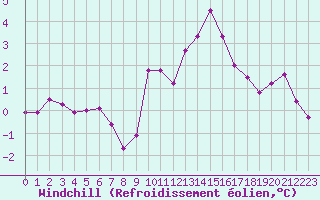 Courbe du refroidissement olien pour Ristolas (05)