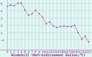 Courbe du refroidissement olien pour la bouée 62165