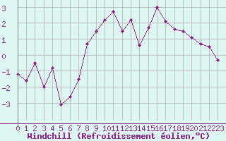 Courbe du refroidissement olien pour Scuol