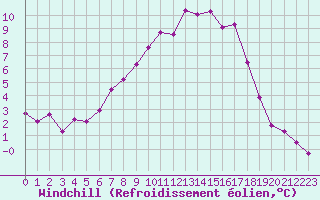 Courbe du refroidissement olien pour Wien Mariabrunn
