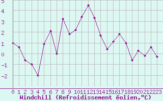 Courbe du refroidissement olien pour Rauris