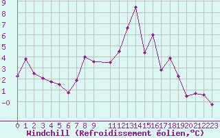Courbe du refroidissement olien pour Vitigudino