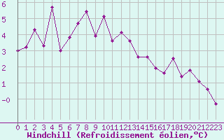 Courbe du refroidissement olien pour Klevavatnet