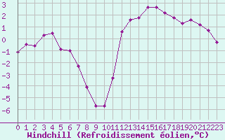 Courbe du refroidissement olien pour Chlons-en-Champagne (51)