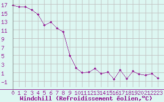Courbe du refroidissement olien pour Engelberg