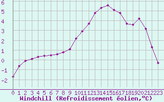 Courbe du refroidissement olien pour Christnach (Lu)