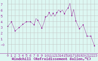 Courbe du refroidissement olien pour Islay