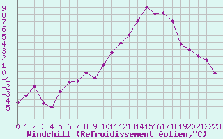 Courbe du refroidissement olien pour Blois (41)