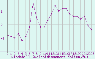 Courbe du refroidissement olien pour Albert-Bray (80)