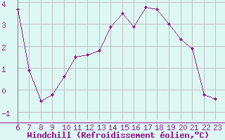 Courbe du refroidissement olien pour Ristolas (05)