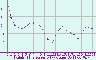 Courbe du refroidissement olien pour Auffargis (78)