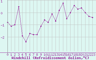 Courbe du refroidissement olien pour Villacoublay (78)