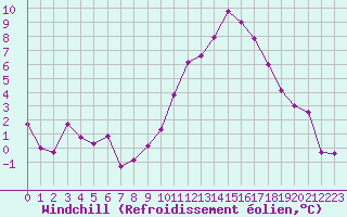 Courbe du refroidissement olien pour Toulouse-Blagnac (31)