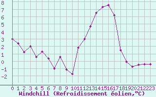 Courbe du refroidissement olien pour Chambry / Aix-Les-Bains (73)