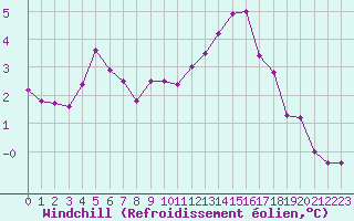 Courbe du refroidissement olien pour Archigny (86)