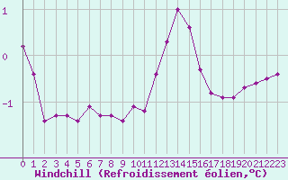 Courbe du refroidissement olien pour Haegen (67)