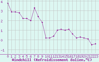 Courbe du refroidissement olien pour Caen (14)