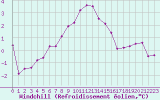 Courbe du refroidissement olien pour Andeer