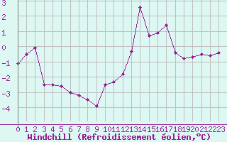 Courbe du refroidissement olien pour Canigou - Nivose (66)