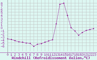 Courbe du refroidissement olien pour Chamonix-Mont-Blanc (74)