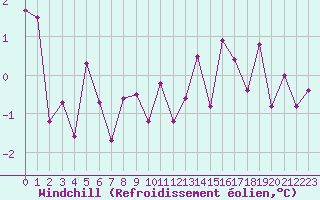 Courbe du refroidissement olien pour Interlaken