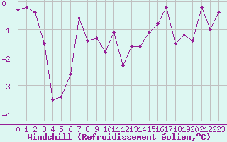 Courbe du refroidissement olien pour Bellegarde (01)
