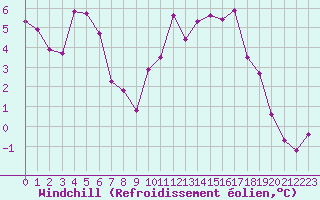 Courbe du refroidissement olien pour Toulouse-Francazal (31)
