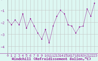 Courbe du refroidissement olien pour Le Bourget (93)